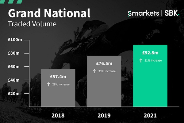 Smarkets bate recorde de apostas durante o Grand National
