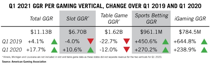 Receita recorde de jogos em março impulsiona a recuperação da indústria dos EUA