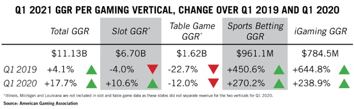 Record game revenue in March boosts U.S. industry recovery