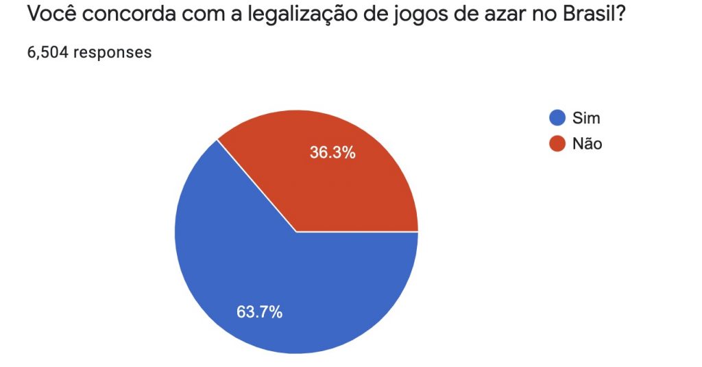 'Pingo nos Is' program promotes a poll on the legalization of gambling in Brazil