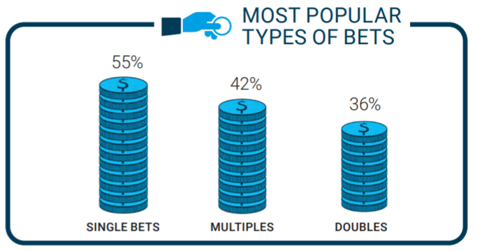 BtoBet publica relatório 'Brasil Betting Focus', que detalha o potencial do Brasil para a indústria das apostas