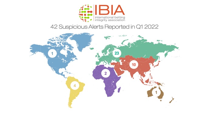 IBIA registers 42 suspicious betting alerts in the first quarter of 2022mestre de 2022
