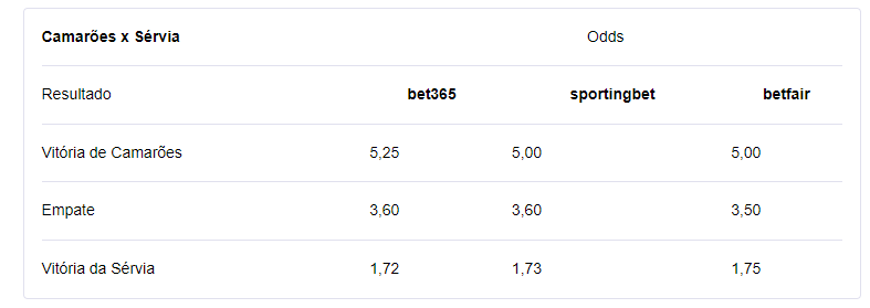 Bookmakers put Brazil as big favorites on the 9th day of the World Cup