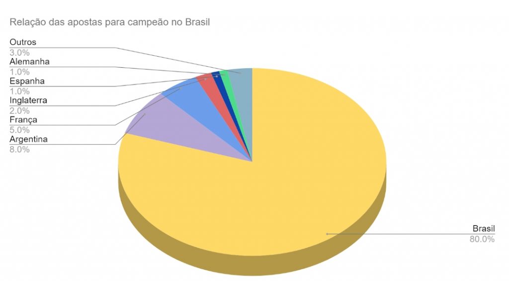4 em cada 5 apostadores brasileiros colocam Brasil como campeão no Catar, segundo a Betfair