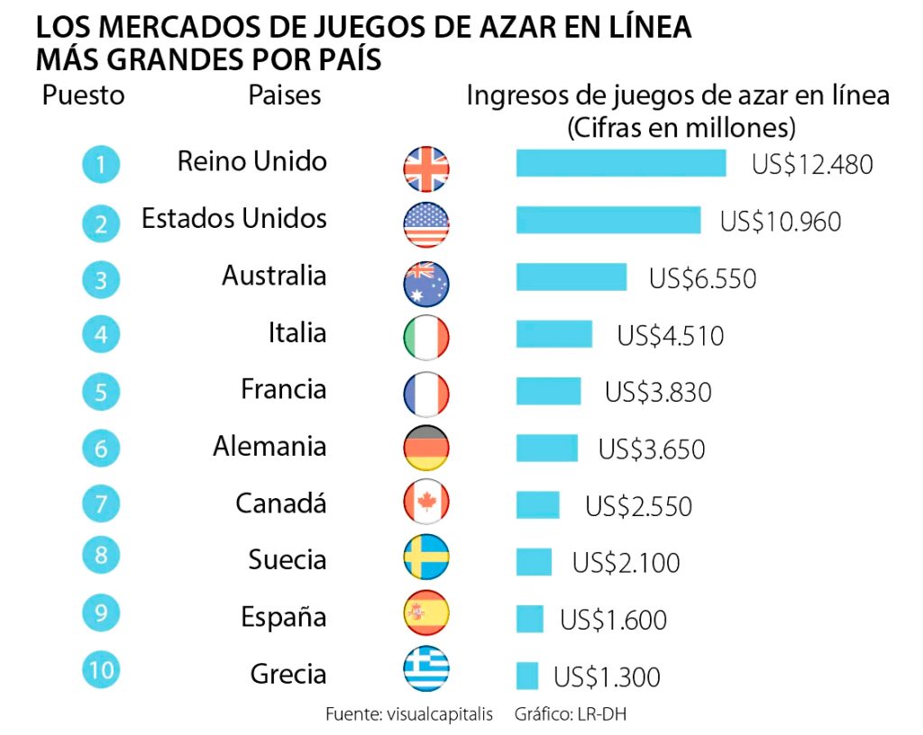 Reino Unido e Estados Unidos aparecem na liderança do mercado