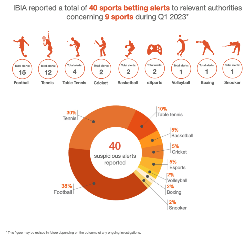 IBIA registra 40 alertas de apostas suspeitas no primeiro trimestre de 2023