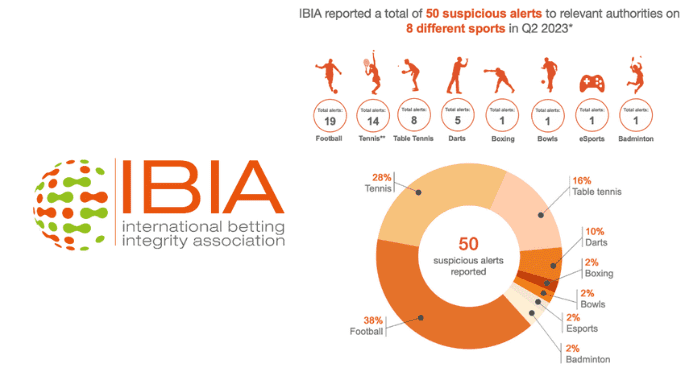 IBIA reports 50 suspicious betting alerts in Q2 2023 (1)