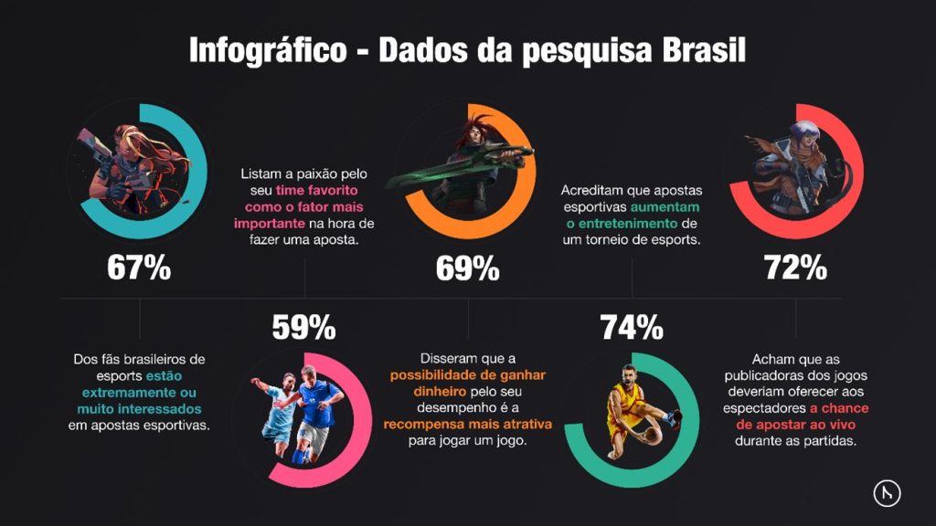 Infografico - fas de eSPorts apostas esportivas