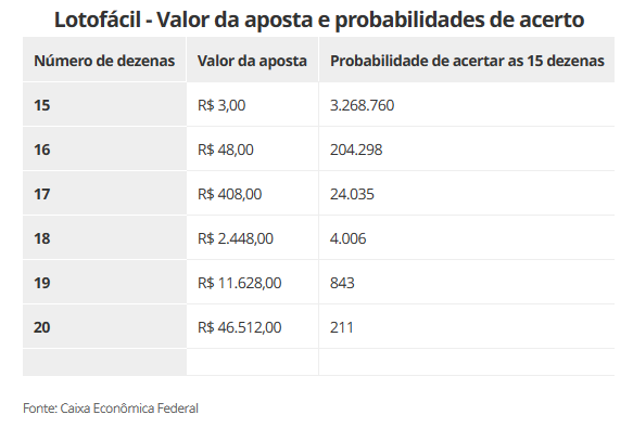 Lotofácil da Independência: bets for the BRL 200 million prize are released.