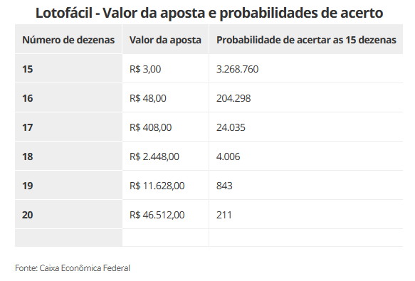 65 apostas vão dividir R$ 192 milhões da Lotofácil da Independência; veja  números sorteados, Gastar Bem