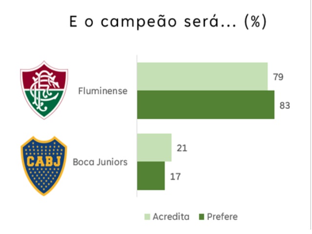 Pesquisa da Betfair indica que brasileiros torcerão para o Fluminense na final da Libertadores