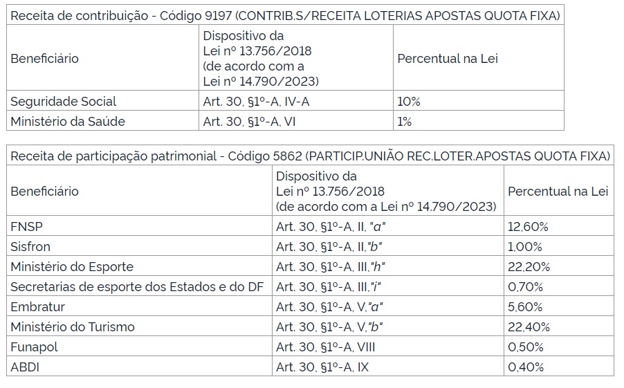 Fazenda anuncia critérios de repasse da arrecadação das apostas esportivas e jogos online