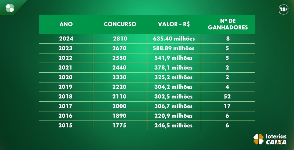 Mega da Virada 2025: With a record prize, check out the biggest prizes in history.